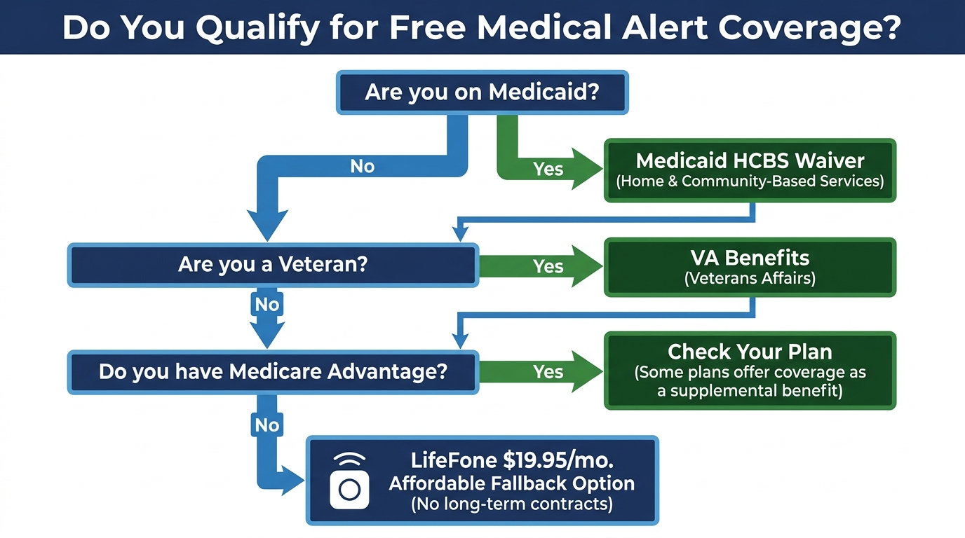 Free Life Alert Systems: Do You Qualify for Free Medical Alert Coverage - Medicaid, VA Benefits, Medicare Advantage flowchart
