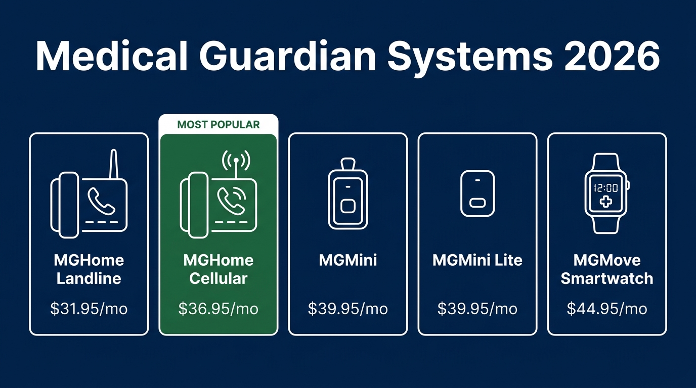 Medical Guardian Systems 2026: MGHome Landline, MGHome Cellular, MGMini, MGMini Lite, MGMove Smartwatch pricing
