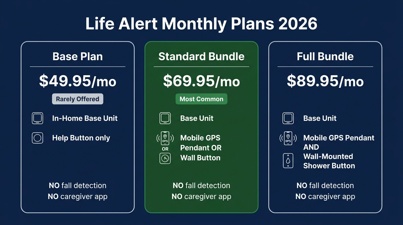 Life Alert Monthly Plans 2026: Base $49.95, Standard Bundle $69.95, Full Bundle $89.95