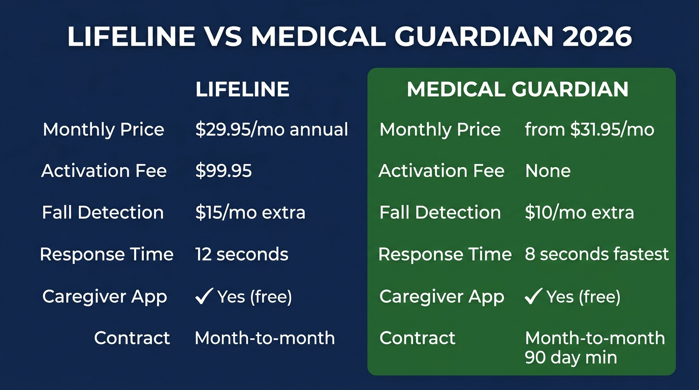 Philips Lifeline vs Medical Guardian 2026 side-by-side comparison: price, activation fee, fall detection, response time