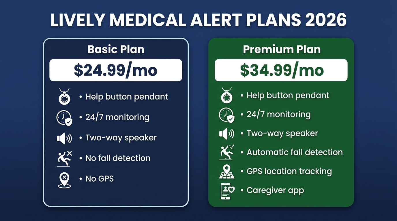 Lively Medical Alert Plans 2026: Basic $24.99 vs Premium $34.99 comparison