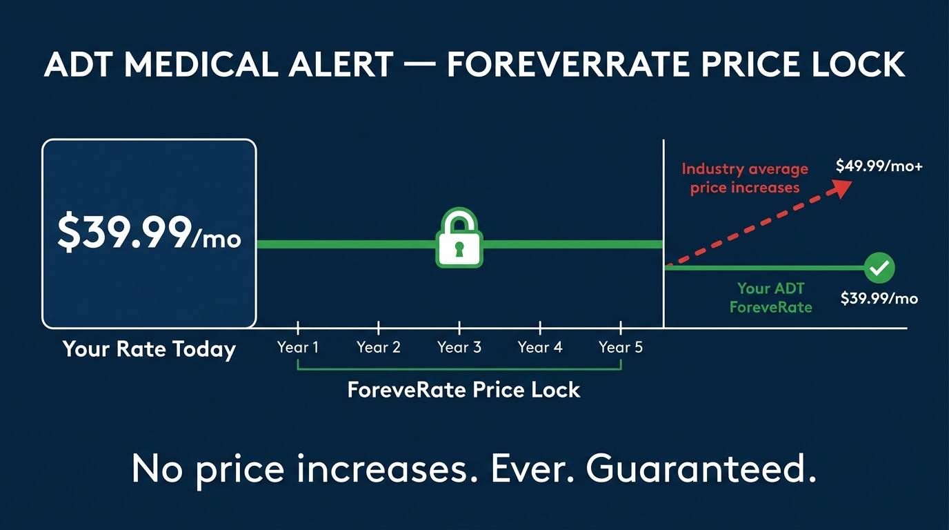 ADT Medical Alert ForeveRate Price Lock Guarantee - monthly rate never increases over 5 years
