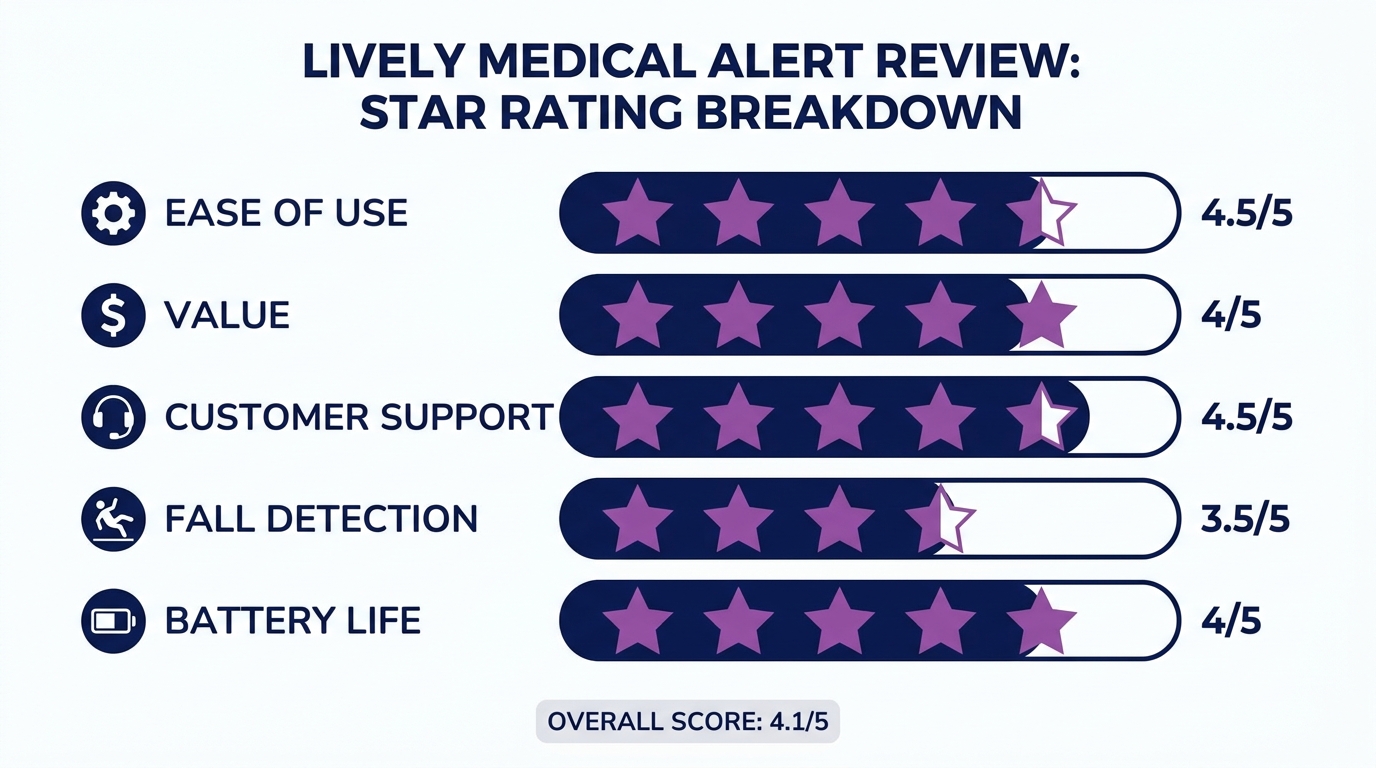 Lively medical alert system review and features